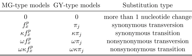 Table 1.1:The instantaneous rate of change Qij for MG/GY-type models