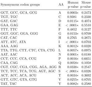 Table 2.1:Test at genomic scale of whether RSA tendencies varyamong synonymous codons