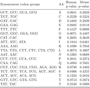 Table 2.2:Test at individual gene scale of whether RSAtendencies vary among synonymous codons