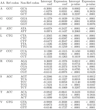 Table 2.3:Codons: MLR estimated coeﬃcients for gene expression usinghuman data