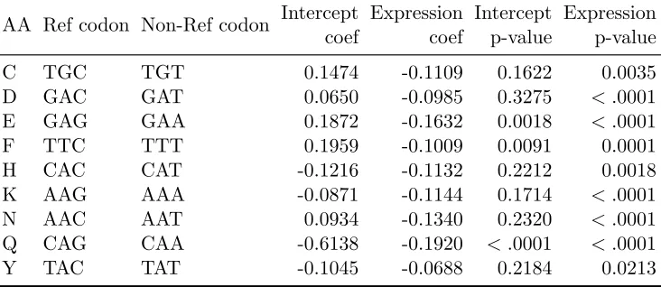 Table 2.4:Codons: LR estimated coeﬃcients for expression using human data