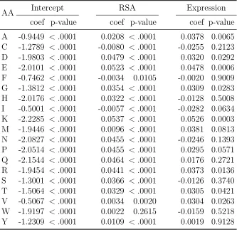 Table 2.5:Amino acids: MLR estimated coeﬃcients for RSA and geneexpression using human data