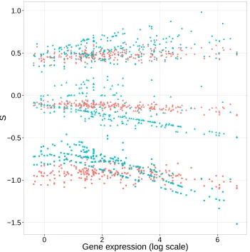 Figure 2.4:Comparison of S = 2Ns estimates between nonsynonymous andsynonymous point mutations to human genes.In a human gene, estimates of S for possible nonsynonymous (red) andsynonymous (blue) mutations at each site in the protein-coding region point we