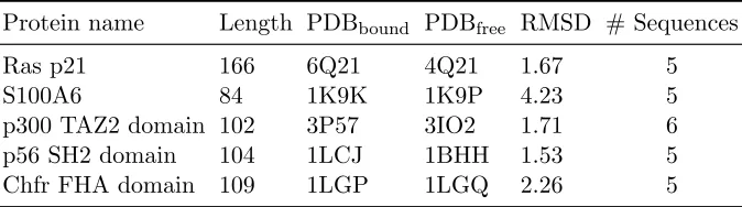 Table 3.1:Test data set of ligand-binding proteins
