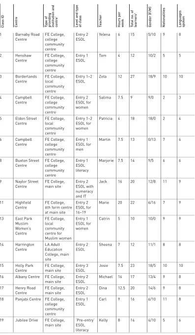 Table 3.1 Summary of classes on the ESOL Effective Practice Project
