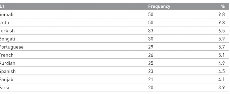 Table 4.3 Most common first languages 