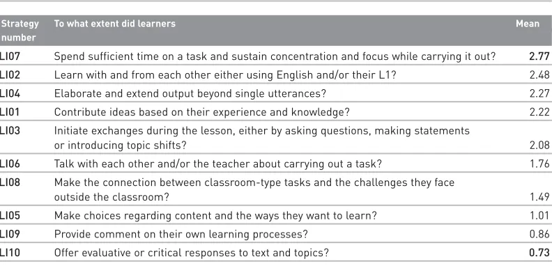 Table 7.2 Descriptive statistics for items in the Strategies for Learner Involvement