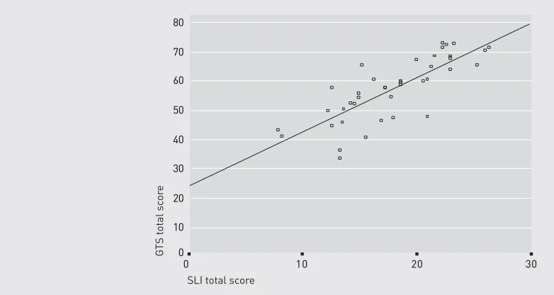 Figure 7.1   Scatterplot of General Teaching Strategies and Strategies for Learner Involvement total scores