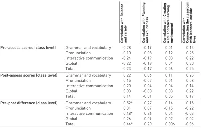 Table 7.4 Correlation coefficients (Pearson’s r) between assessment scores and GTS/SLIgroupings