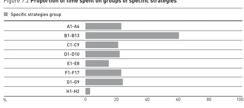 Figure 7.2 Proportion of time spent on groups of specific strategies 
