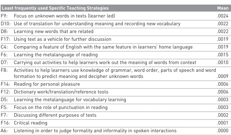 Table 7.5 Most frequently used strategies in observed classrooms