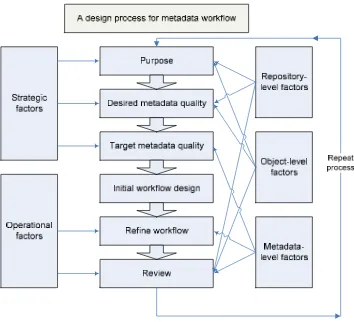 Figure 1: Design framework for metadata workflow in a distributed information environment 