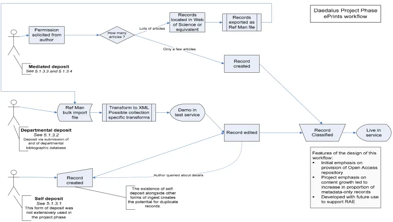 Figure 2 DAEDALUS project phase ePrints workflow 