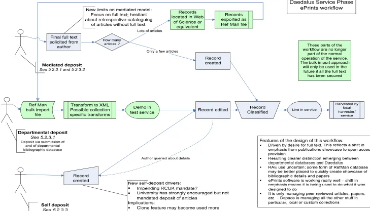 Figure 3 The DAEDALUS Service Phase ePrints workflow