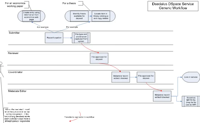 Figure 4 The DAEDALUS service DSpace workflow (generic version with examples) 