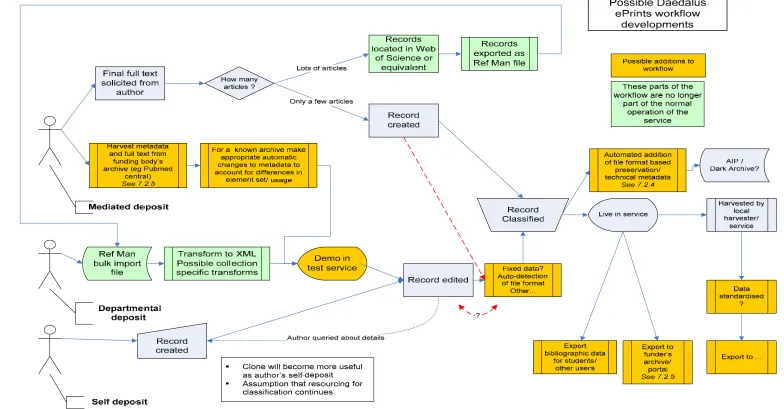 Figure 5 Possible DAEDALUS ePrints workflow developments 