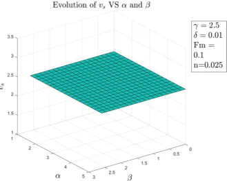 Figure 6. Evolution of v  vis-a-vis *α  and β . The steady state value of v  is only *dictated by n, therefore, no changes occur when α  and β  are modified
