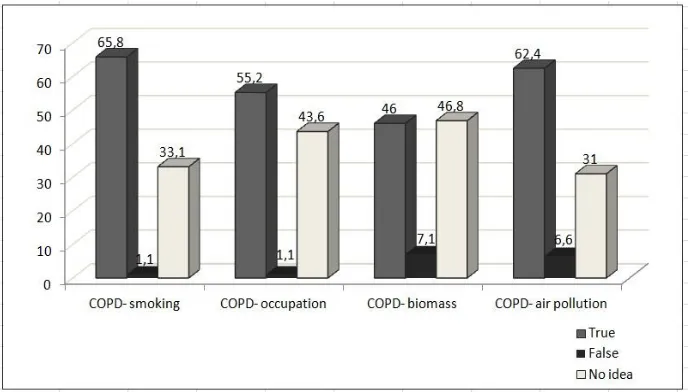 Fig. 1. Awareness of risk factors responsible for the development of COPD in religious officials 