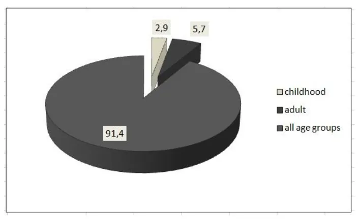Fig. 2. The percentage of participant’s statements about age groups that COPD can be diagnosed 