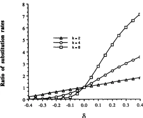 FIGURE 2.-The regions, and ratio of substitution  rates  within the IR us. SC uIR/uSC as a function of x- 4nb where A is the copy number 6 is the gene conversion  bias  (based on Equation 11)