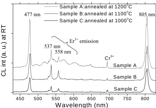 Figure 2emissions at 477 and 805 nm. 