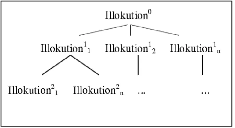 Figure 3.1: Discourse as a Hierarchy of Illocutions
