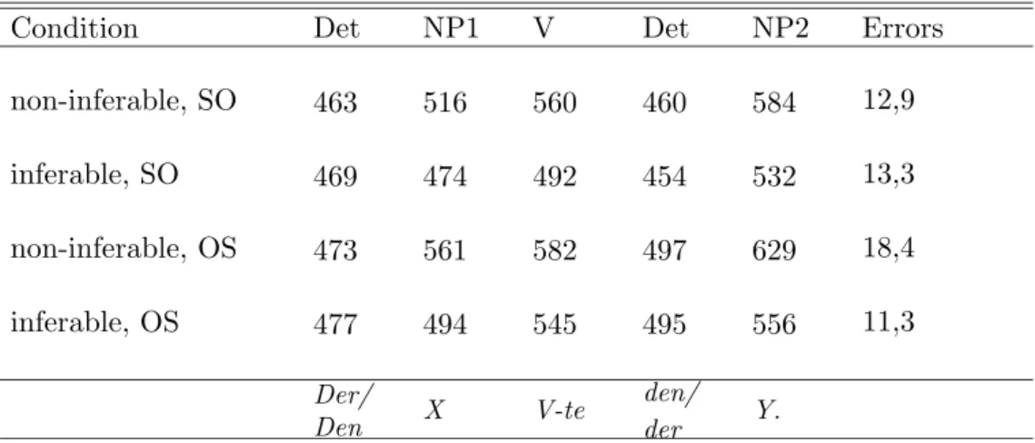Table 5.1.3 shows the mean reading times per word for the critical sen- sen-tence, and the error rates in the comprehension question for each condition.
