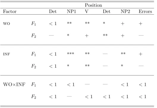 Table 5.1.4: Effects for Reading Times and Error Rates in the subject (F 1 ) and item analysis (F 2 ) in Experiment 1*
