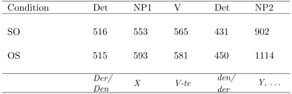 Table 5.2.3: Mean Reading Times (in ms) for the Prime Sentence in Experiment 2