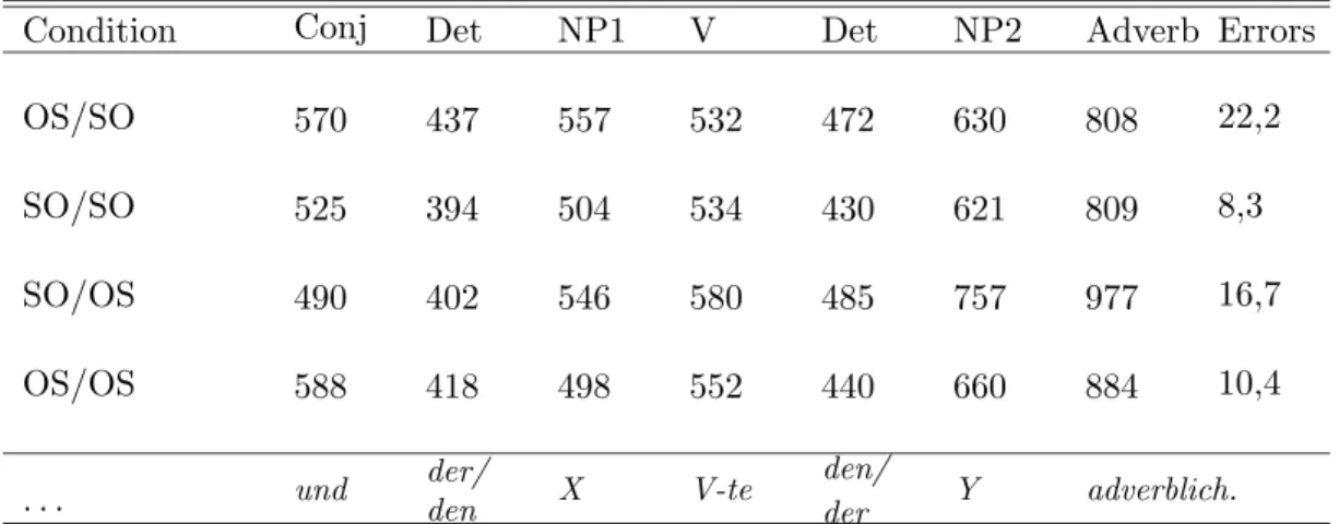 Table 5.2.5: Mean Reading Times for the Target Sentence (in ms) and Error Rates (in