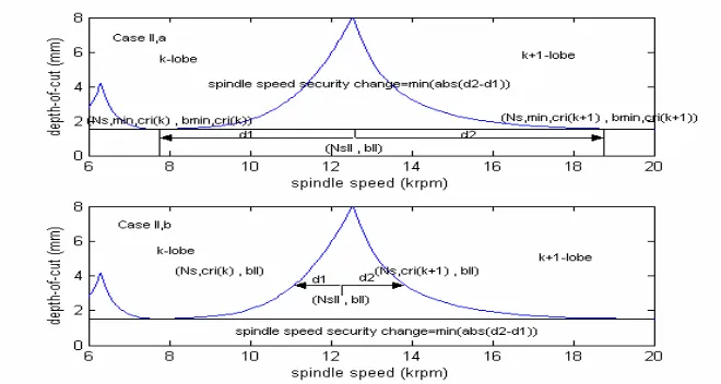 Fig. 2: Spindle speed security change,(∆N)s, general case. 