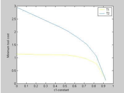 Fig. 4: Minimum tool cost function vs.  c1 varies, withc3 =.0075. 