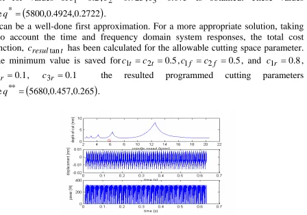 Fig. 5: Minimum tool cost function versus c1,c2,c3varies 