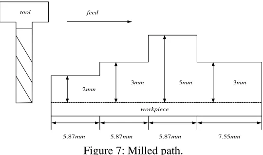 Figure 7: Milled path. 