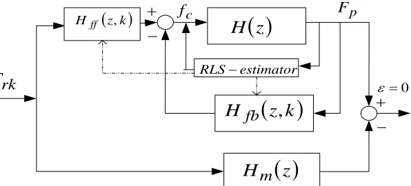 Figure 8: Adaptive model following control scheme. 