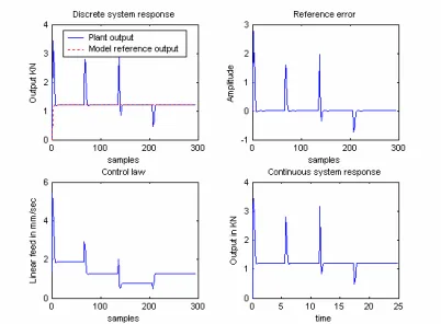 Figure 9: Discrete and continuos responses, tracking error, and programmed control law using  a β=−3.0- FROH, with θ( )0 =2.0i