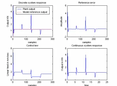 Figure 12: Discrete and continuos responses, tracking error, and programmed control law  using a β=1- FROH, with θ=2.0i
