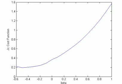 Figure 13 : Cost function, Jc, versus  β−value 