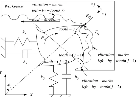 Figure 1 : End Part of the milling system 