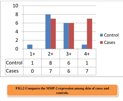 FIG:2 Compares the MMP-2 expression among skin of cases and controls. 