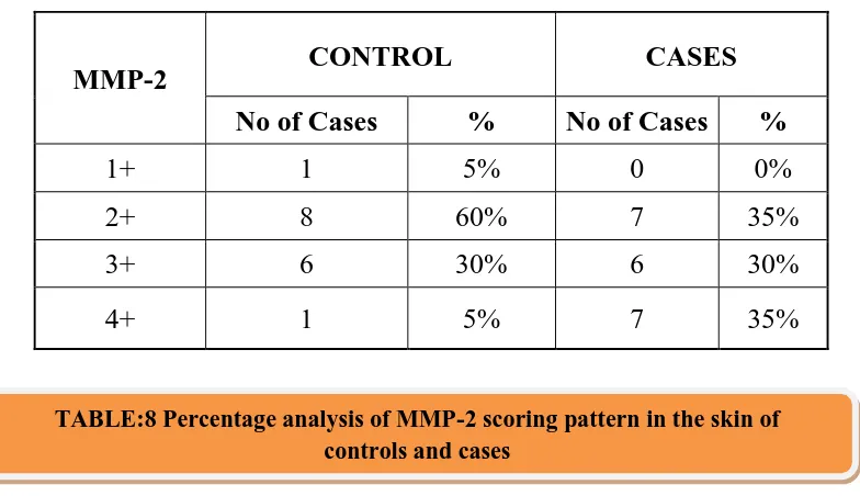 TABLE:9 Percentage analysis of MMP-2 scoring pattern in the transversalis fascia  of controls and cases