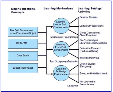 Figure 3 Proposed framework for integrating experiential learning into architectural pedagogy 