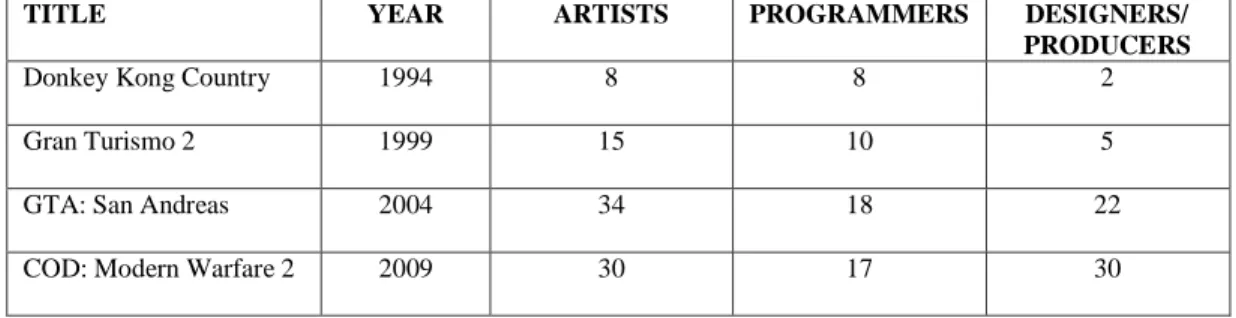 Table 1: Staff breakdown on top-selling game titles 