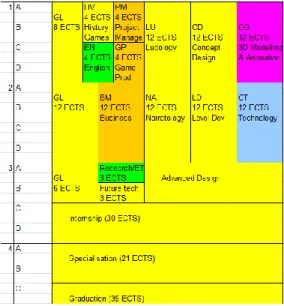 Figure 1 D&amp;P  Curriculum Summary  GL = Gamelab 