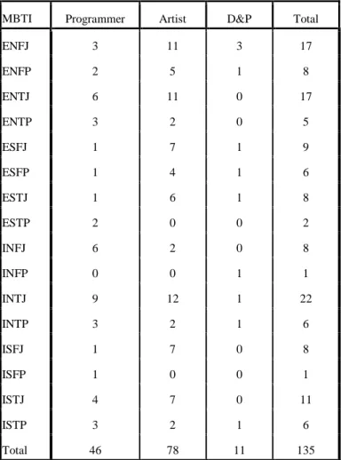 Table 4: IGAD MBTI Cross-tabulation 