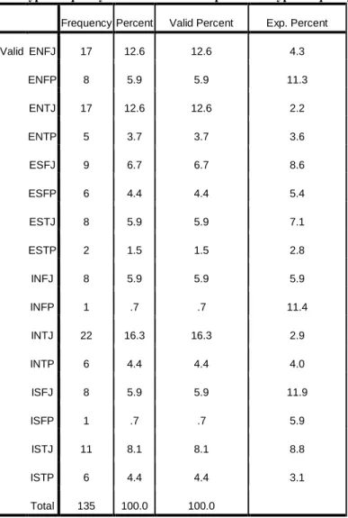 Table 5: IGAD MBTI Type Frequency versus Random Sample MBTI Type Frequency 