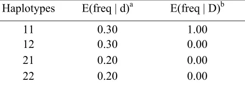Table 2.1 Association configurations in SIMLA for the power simulations for haplotype tests