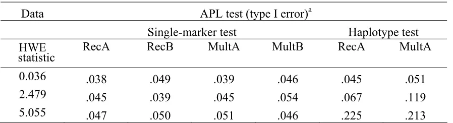 Table 2.6 Type I error of APL tests with HWE deviations. 