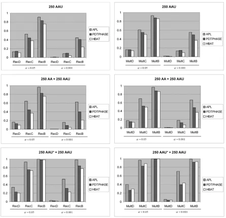 Figure 2.2 Power comparison for haplotype analysis  