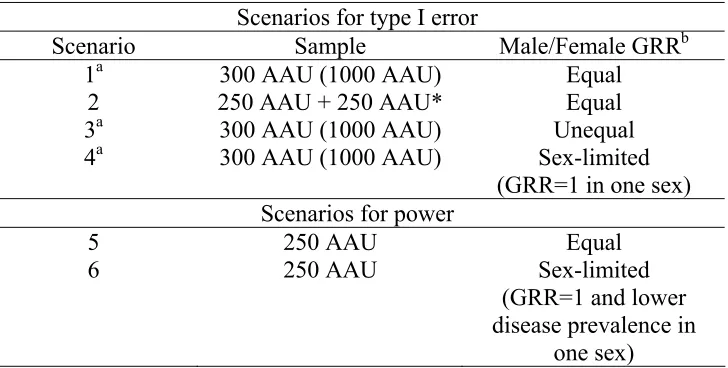 Table 3.2 Scenarios simulated for different family structures and genetic effects.  